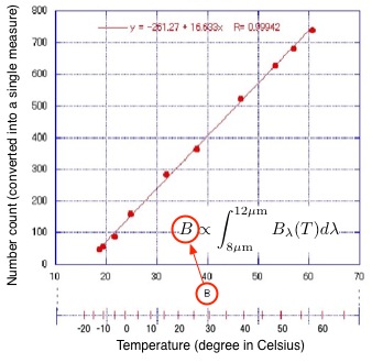 calibration curve